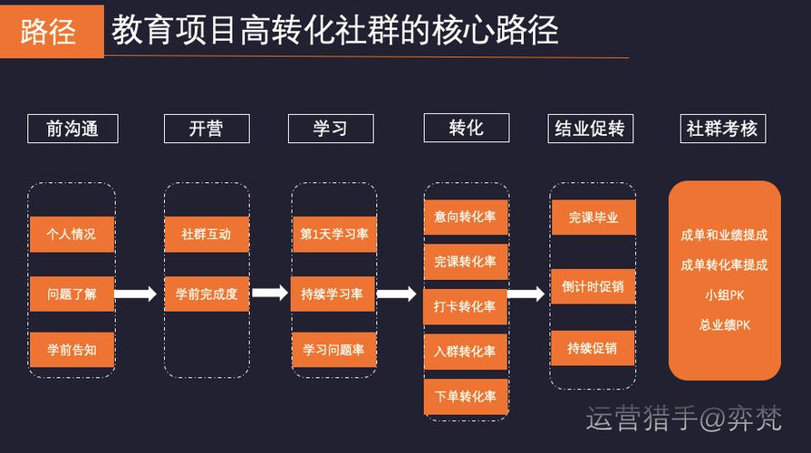 当一个产品刚开发出来,我们要面临的问题就是从0到1开始搭建社群销售