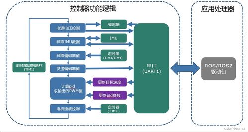 如何开发智能小车的驱动器软件